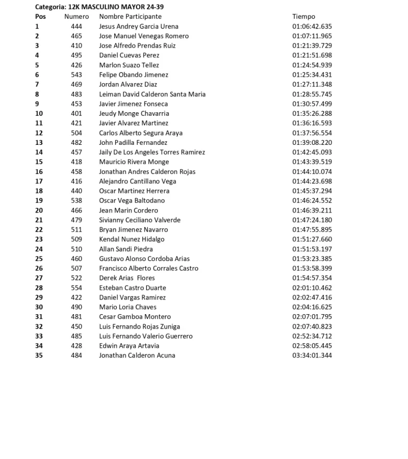 resultados-carrera-chirripo-2024-xxxvi-12k (2)